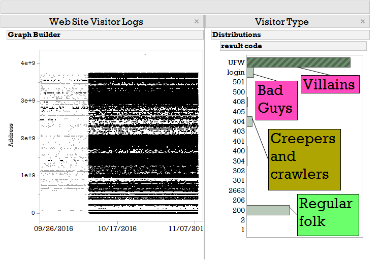 Dashboard view of web traffic
