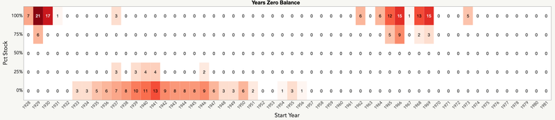 Years zero balance by Start Year and Stock/Bond mix