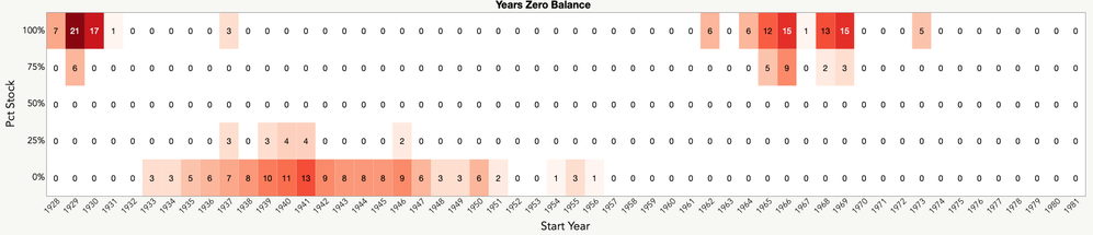Years zero balance by Start Year and Stock/Bond mix