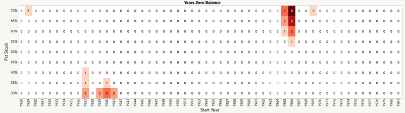 Years zero balance by Start Year and Stock/Bond mix