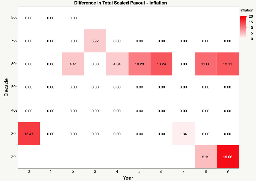 Years lost income – Inflation approach