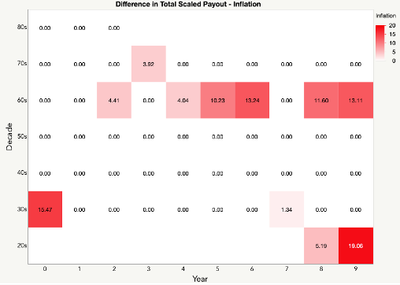 Years lost income – Inflation approach