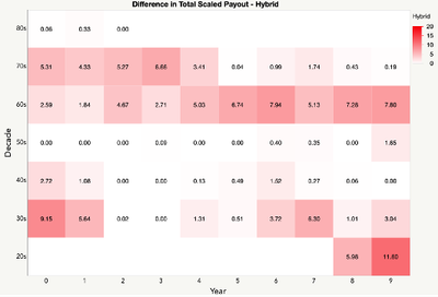 Years lost income – Hybrid approach