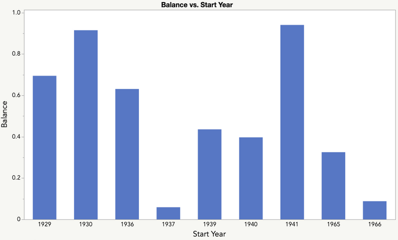 Worst ending balances