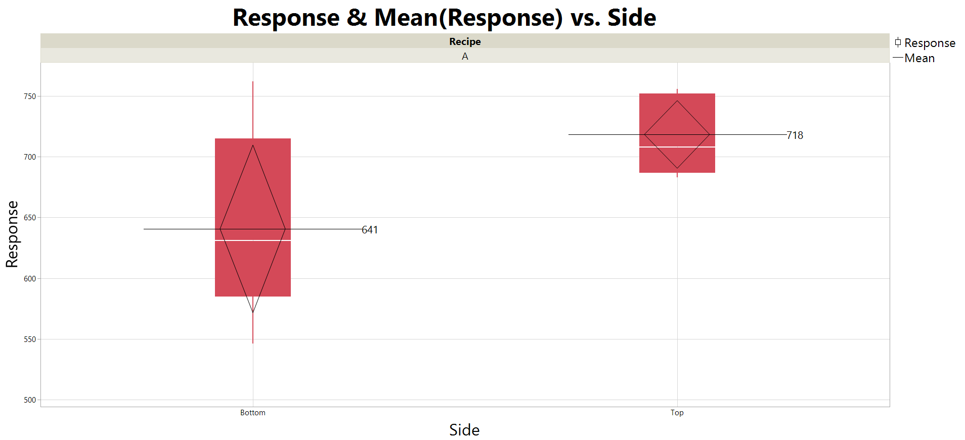 How to create a graph builder box plot with mean values, and including