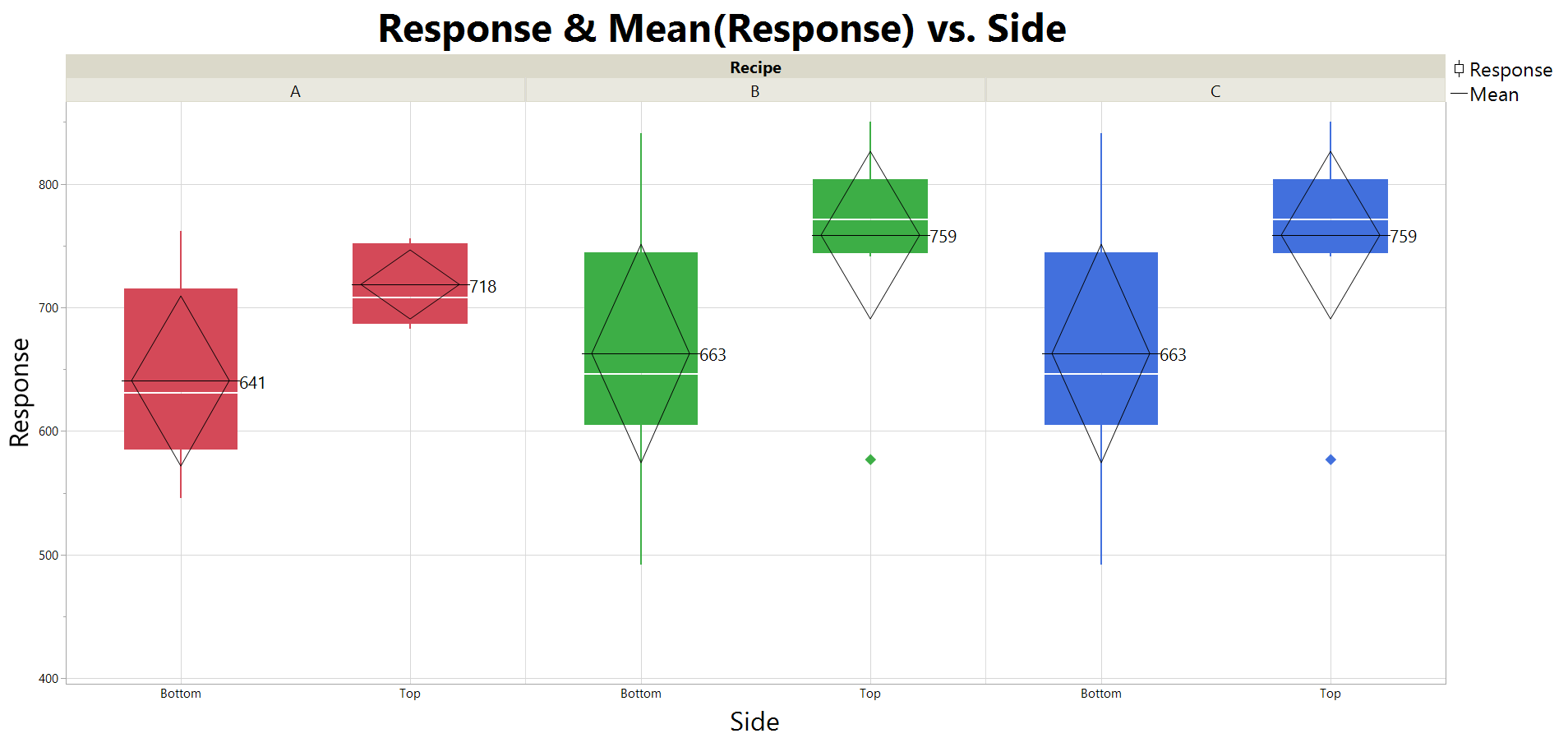 how-to-create-a-graph-builder-box-plot-with-mean-values-and-including