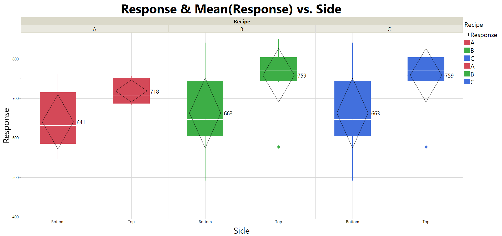 How to create a graph builder box plot with mean values, and