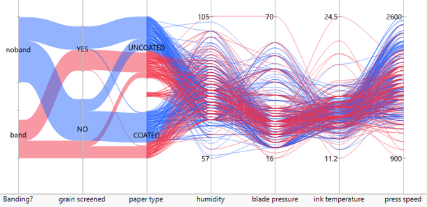 Categorical and continuous variables graphed with parallel coordinates