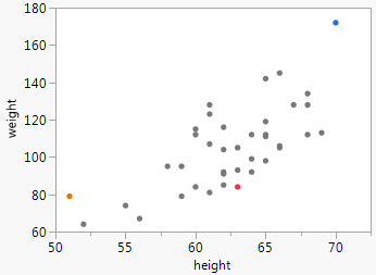 Perpendicular weight and height