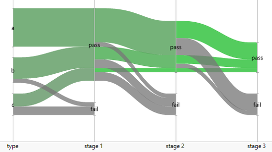 Using parallel coordinates to visualize a flow