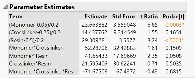 Interpreting Parameter Estimates Jmp User Community 3077