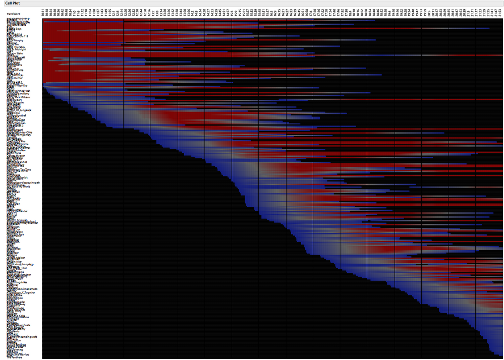 Timeline, a little over half a day, left-to-right. Red is when the word is trending highest, blue lowest.