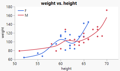 Placing a legend in the upper left corner of the graph