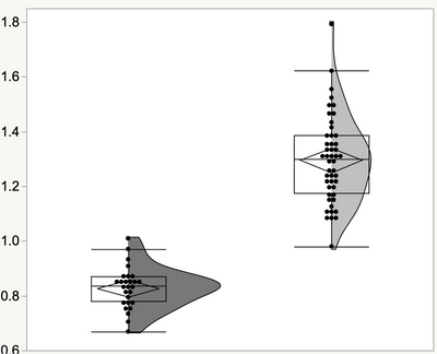 Box Blot and Half-Violin plot