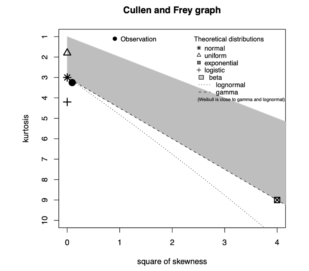 Cullen-Frey Plot