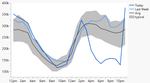 Layering area and line elements in Graph Builder