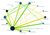 Layering points and line elements with separate color and size variables