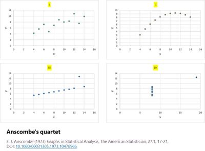 Typical datasets: Anscombe´s quartet
