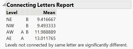 How To Change Order On A compare Means Chart JMP User Community