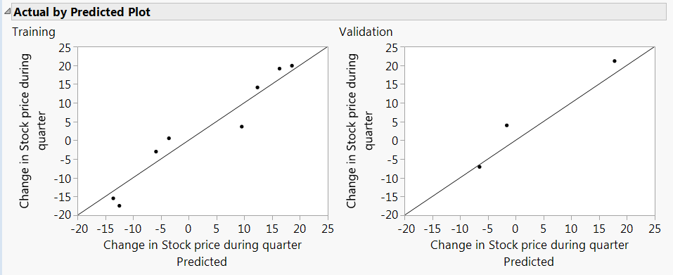 Actual by predicted plots for training and validation data set