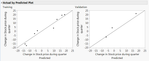 Actual by predicted plots for training and validation data set