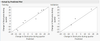 Actual by predicted plots for training and validation data set