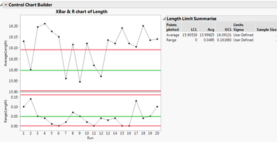 Figure 4: Control chart with fixed control limits