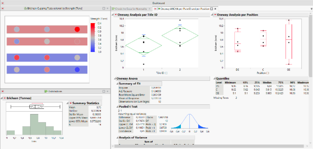 Figure 3 – Base material strength analysis The dashboard is composed of various JMP platforms: Graph Builder, Distributions and ANOVA. The custom map shape[1] of the Graph Builder displays the two samples corresponding to each of the two plates and the position of the various cupping tests colored by strength. In the ANOVA, the overlap of the two diamond tips demonstrates that the plate can be considered as identical. The chart on the right shows that the strength variance is higher on operator side (OS). Once aggregated, data from the bottom distribution presents an average strength is 9.76±0.18 tons (at 2σ).