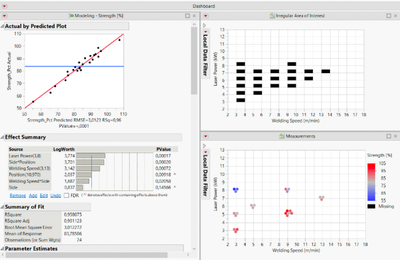 Figure 6 – Building of the custom design of experiments –  The results are presented into a dashboard. The irregular shape of the weldability lobe is reminded in the top right chart. The experimental points, proposed by the Custom Design platform, and the associated strength values, in percent, are summarized in the bottom right chart. Finally, the Fit Model platform on the left displays the modeling result. An explicative power R2 of 96% has been reached, meaning that only 4% of the variations escape its predictive power. The Effect Summary shows that the main effects (laser power, welding speed and position) are significant. The side factor is not directly significant, but becomes so when associated with the position. The VIFs (Variance Inflation Factors, not displayed here) have all a value smaller than 1.6, showing no multicolinearity issue (no linear relationship among two or more explanatory variables exists).