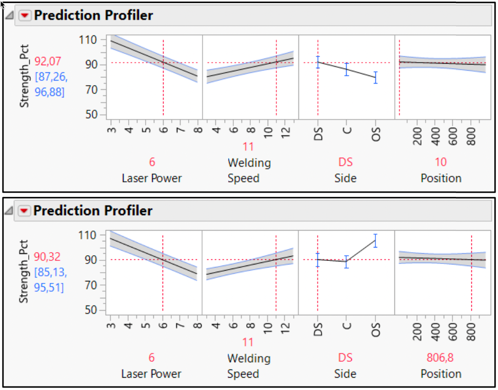 Figure 7 – Checking the model's behavior with the Profiler –  The upper profiler refers to low position values, the lower to high position values. The model response (strength in %) is shown on the y- axis, the factors on the x-axis. Weld after weld (increasing position), the strengthes on the DS and C sides remain mostly unchanged while the strength on the OS side changes dramatically, as observed visually. This phenomenon being well modeled, it is now possible to access the pure effects of laser power and welding speed. The weld strength increases when the laser power decreases and the traveling speed increases.