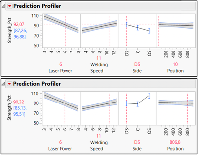 Figure 7 – Checking the model's behavior with the Profiler –  The upper profiler refers to low position values, the lower to high position values. The model response (strength in %) is shown on the y- axis, the factors on the x-axis. Weld after weld (increasing position), the strengthes on the DS and C sides remain mostly unchanged while the strength on the OS side changes dramatically, as observed visually. This phenomenon being well modeled, it is now possible to access the pure effects of laser power and welding speed. The weld strength increases when the laser power decreases and the traveling speed increases.