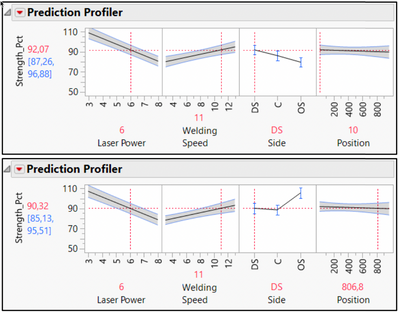 Figure 7 – Checking the model's behavior with the Profiler –  The upper profiler refers to low position values, the lower to high position values. The model response (strength in %) is shown on the y- axis, the factors on the x-axis. Weld after weld (increasing position), the strengthes on the DS and C sides remain mostly unchanged while the strength on the OS side changes dramatically, as observed visually. This phenomenon being well modeled, it is now possible to access the pure effects of laser power and welding speed. The weld strength increases when the laser power decreases and the traveling speed increases.