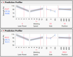 Figure 7 – Checking the model's behavior with the Profiler –  The upper profiler refers to low position values, the lower to high position values. The model response (strength in %) is shown on the y- axis, the factors on the x-axis. Weld after weld (increasing position), the strengthes on the DS and C sides remain mostly unchanged while the strength on the OS side changes dramatically, as observed visually. This phenomenon being well modeled, it is now possible to access the pure effects of laser power and welding speed. The weld strength increases when the laser power decreases and the traveling speed increases.
