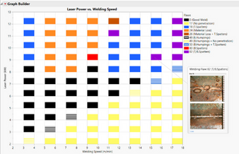 Figure 2 – Welding flaws map –  JMP Chart Builder is used to view the weld defect map. The major defect areas can easily be recognized: partial penetration (yellow), holes (orange), spatters (blue, purple), chain of pearls (horizontale stripes), defect-free area (black). Pictures of the top and bottom weld seam are displayed in the tooltip area when moving the mouse over.