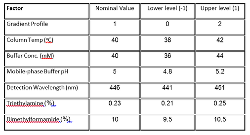 Table 1. Factors and levels in HPLC experiments.