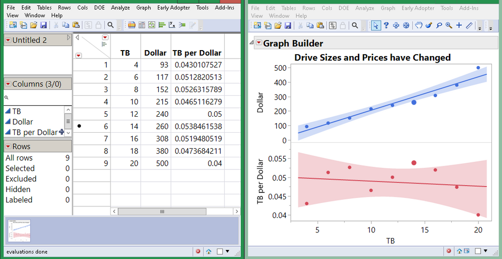 Scanning the TB/Dollar column also locates the outlier.