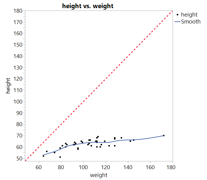 Is there a way to automatically draw ref lines at the peak of curve in a  plot? - JMP User Community