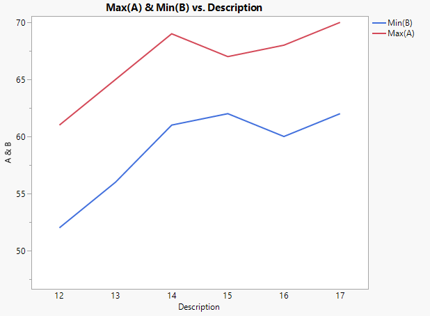 How To Show Min Of A And Max Of B On Line Plot - JMP User Community