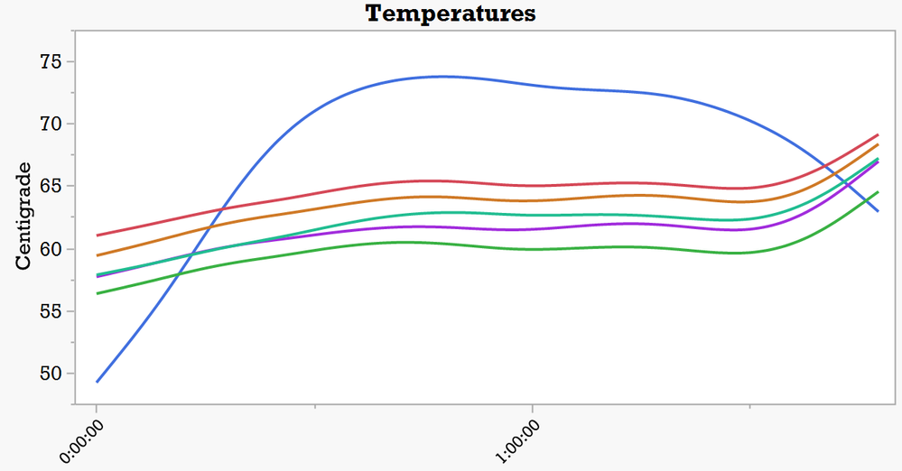 The blue GPU line rises to 70C watching a video