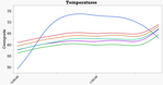 The blue GPU line rises to 70C watching a video