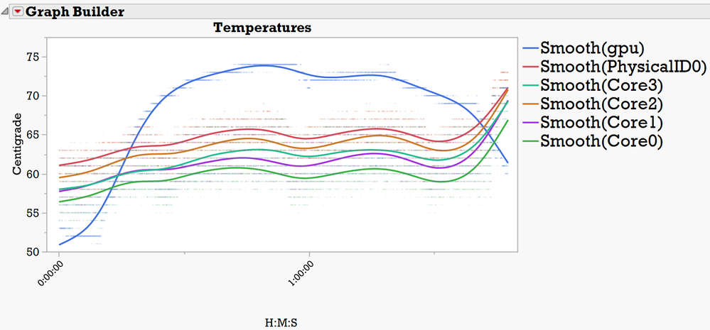 The 5 non-GPU temperatures track together