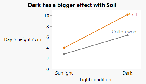 An example of an interaction between factors