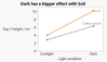 An example of an interaction between factors
