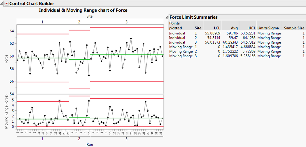 Figure 8: Force control chart with new data