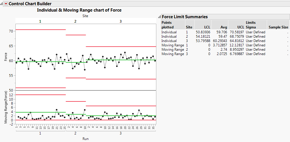 Figure 9: Force control chart with historical limits