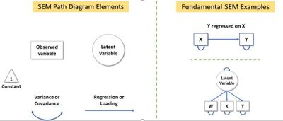 Path Diagrams: Intuitive, Powerful, Represent Statistical Model