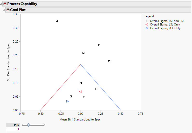 Figure 4: Process Capability analysis