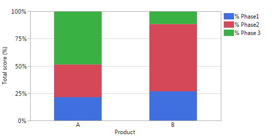 Solved: Stacked bar - show % contribution of each column (using Graph ...