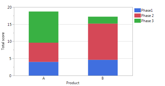 Solved: Stacked bar - show % contribution of each column (using Graph ...