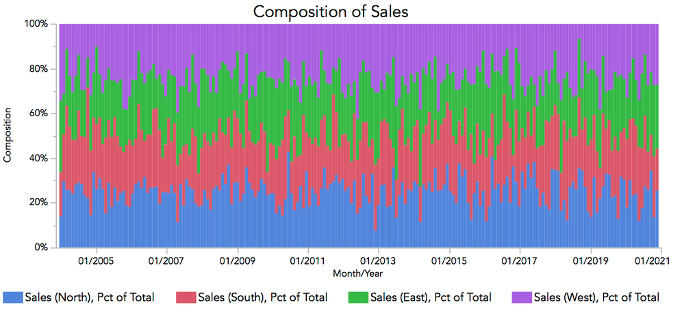 Composition of Sales